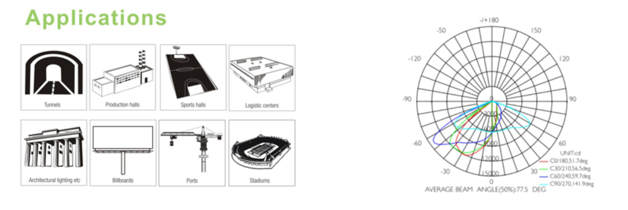 Applications of LED Flood Lights